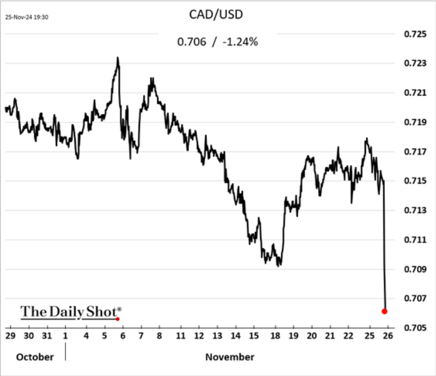 /brief/img/Screenshot 2024-11-26 at 09-20-46 The Daily Shot Trump’s latest tariff pledge sends the dollar higher again.png